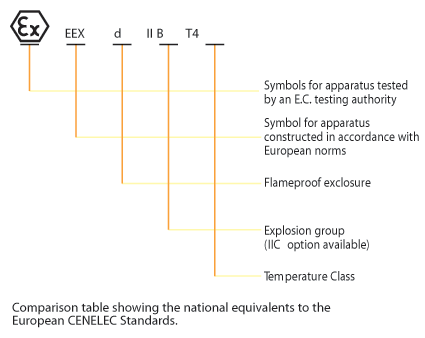 Comparison table showing the national equivalents to the European CENELEC Standards.